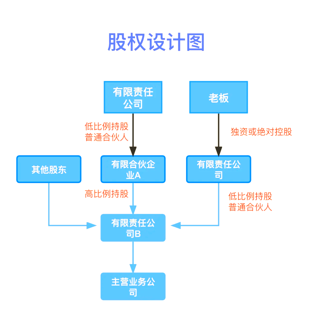 股权设计传承规划(股权设计协议书建议收藏)自贡市