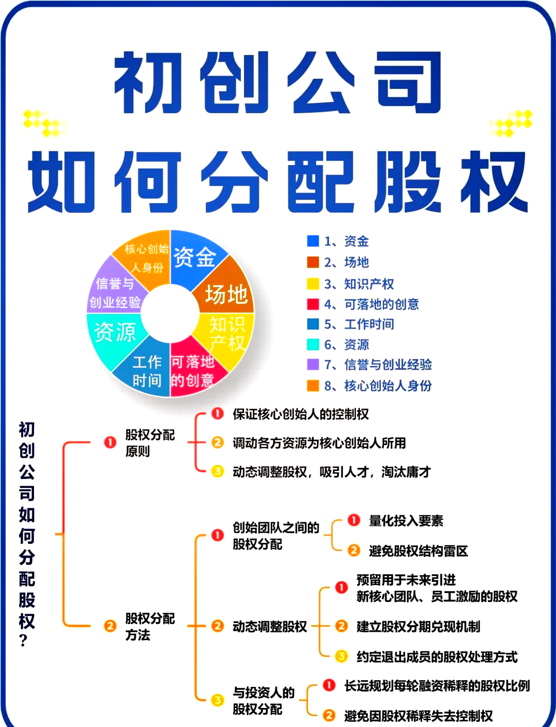 股权架构设计流程(股权架构设计的基本原则)自贡市