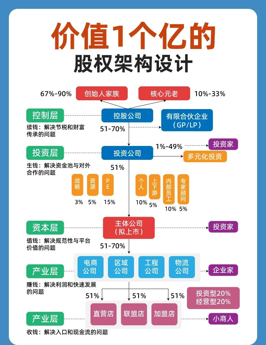 股权架构设计重组(股权架构设计重组流程)自贡市