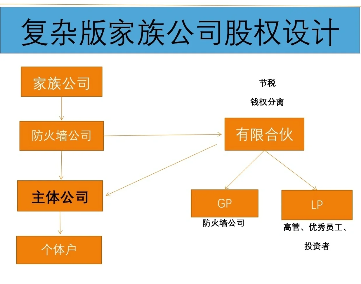 有限合伙架构设计(有限合伙股权架构案例)自贡市